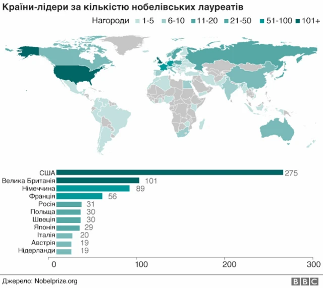 Країни-лідери, Нобелівська премія