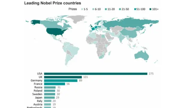 خريطة توضع الدول الأكثر فوزا بجوائز نوبل وعدد الحائزين على الجائزة في كل دولة