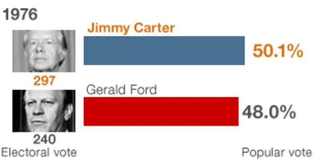 1976年卡特與福特選舉時，兩人支持率也相當接近。