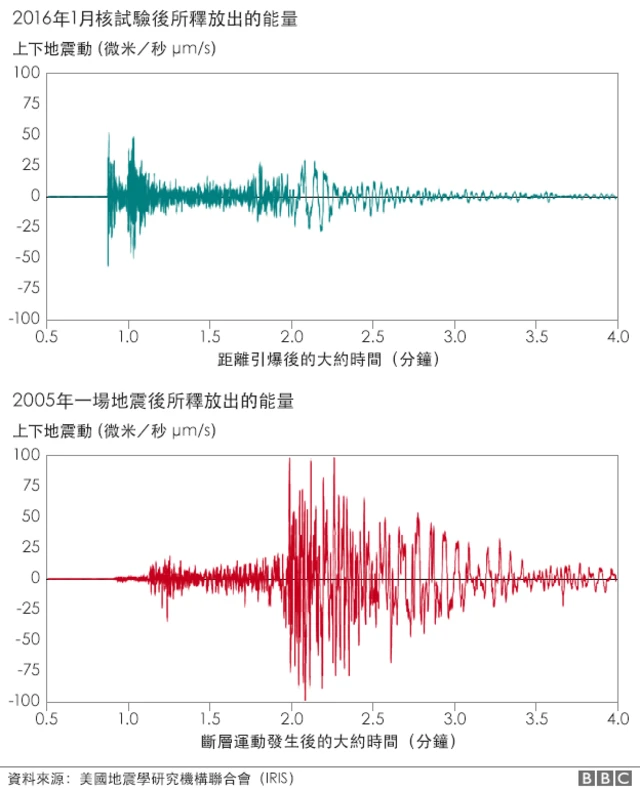 圖表：朝鮮2016年1月份核試驗後所釋放能量
