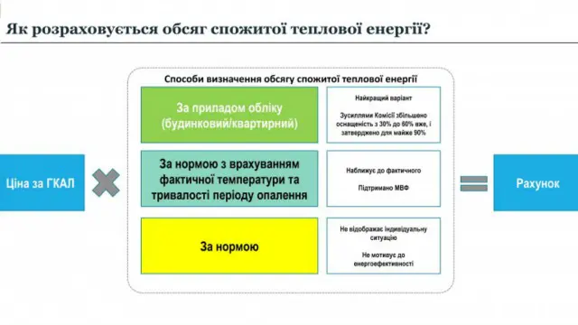 Кінцевий рахунок у платіжці залежить не тільки від тарифу, але й від того, як обліковується споживання