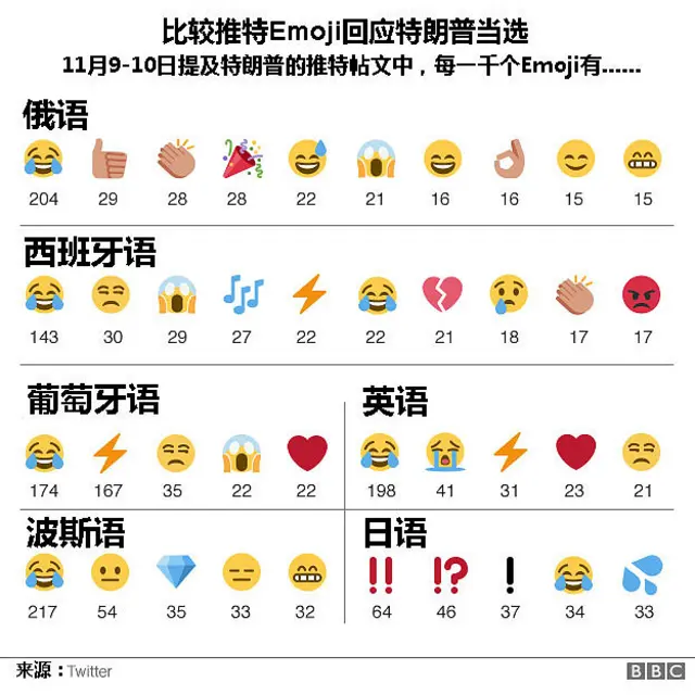 不同语言推特emoji 回应特朗普当选