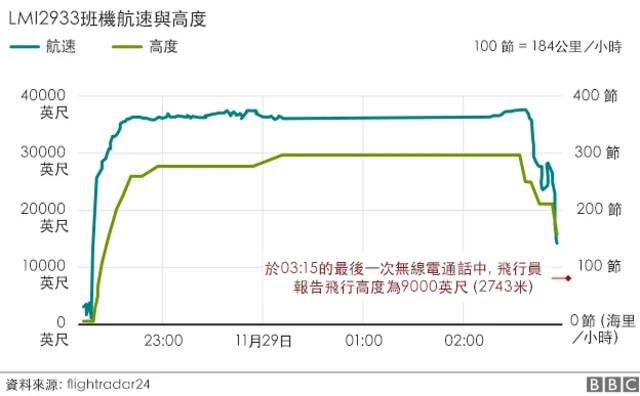 圖表：LMI2933的航速與高度