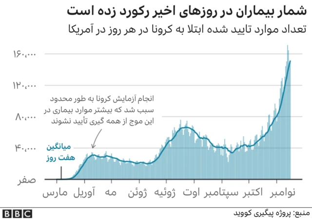 کرونا در آمریکا