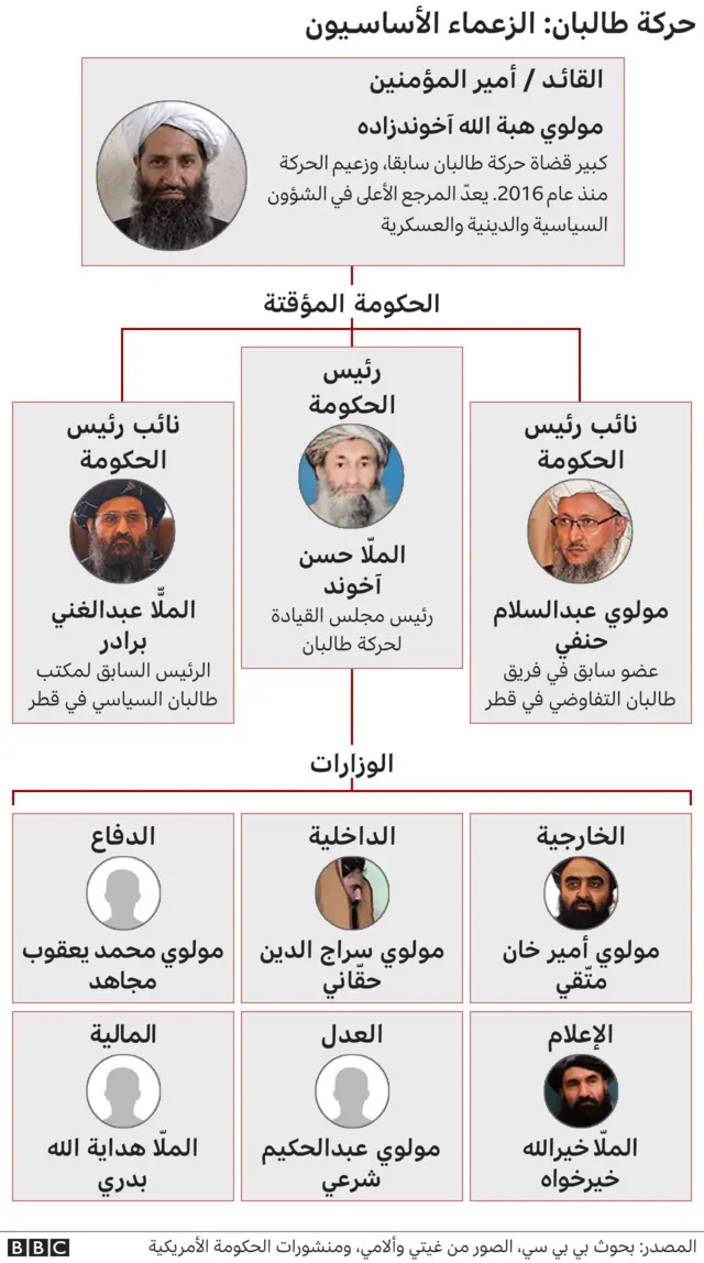 تشكيلة حكومة طالبان لتصريف الأعمال في أفغانستان