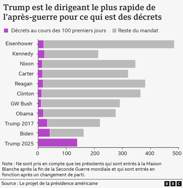 Un graphique à barres montrant le nombre de décrets émis par les récents présidents américains sur 100 jours et pendant toute la durée du mandat.