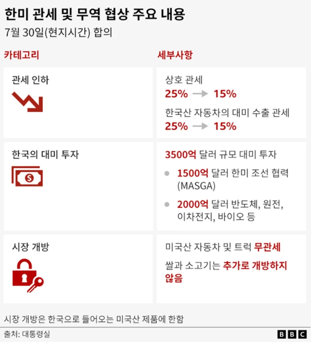 한미 관세 및 무역 협상 주요 내용