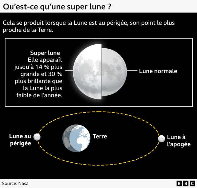 Un graphique expliquant qu'une super lune, qui se produit lorsque la Lune est au plus près de la Terre, peut apparaître jusqu'à 14 % plus grande et 30 % plus brillante que la lune la moins brillante de l'année.
