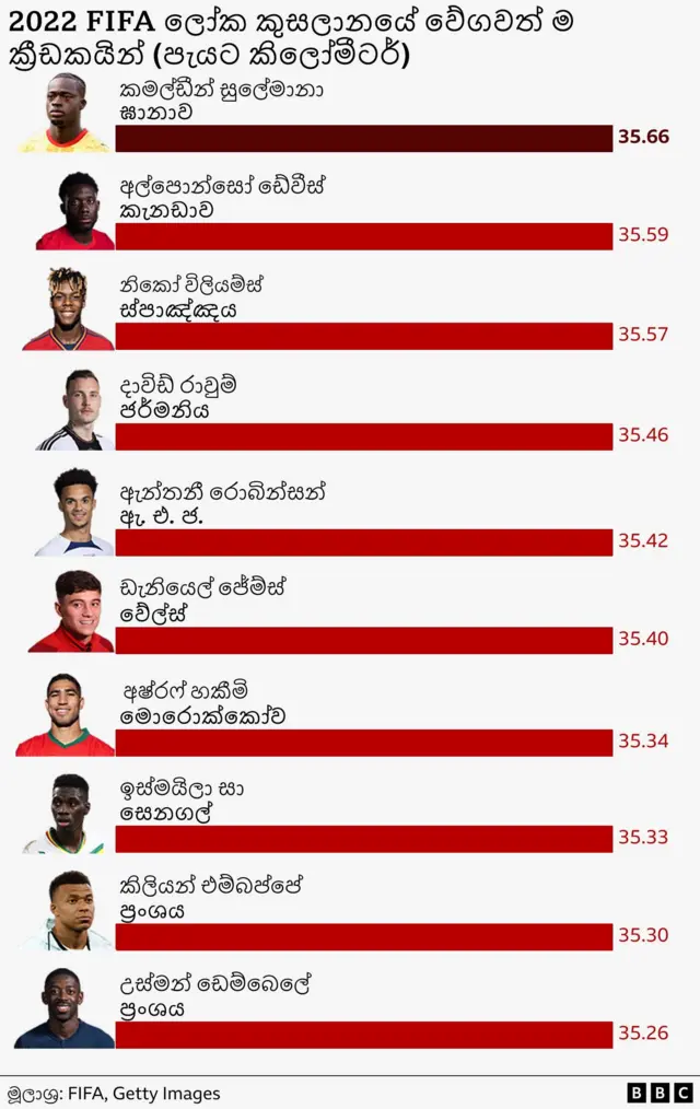 Graphic showing the top 10 fastest players in the 2022 Fifa Men's World Cup in Qatar, with Kamaldeen Sulemana of Ghana the fastest, reaching 35.66km/h.
