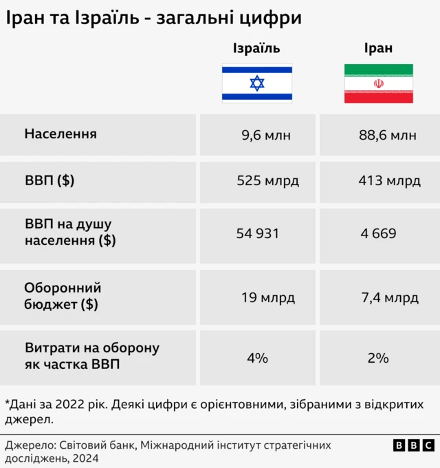 Ізраїль та Іран у цифрах