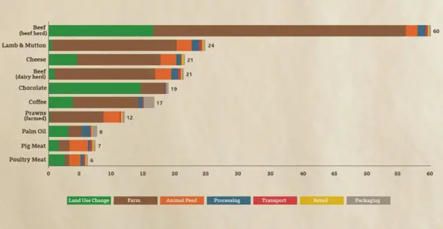 Емисије (у килограмима еквивалента угљен диоксида) из ланаца снабдевања храном - утицај на климу километраже хране често је процентуални веома мали