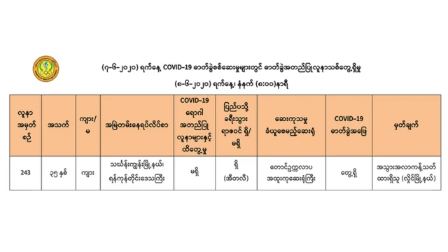 မေ ၁၈ ရက်ကနေ ဇွန် ၈ ရက်အထိ ၂၁ ရက်အတွင်း အတည်ပြုလူနာ ၅၃ ဦးအနက် ၅၂ ဦးဟာ ပြည်ပက ပြန်လာသူတွေဖြစ်ပါတယ်။