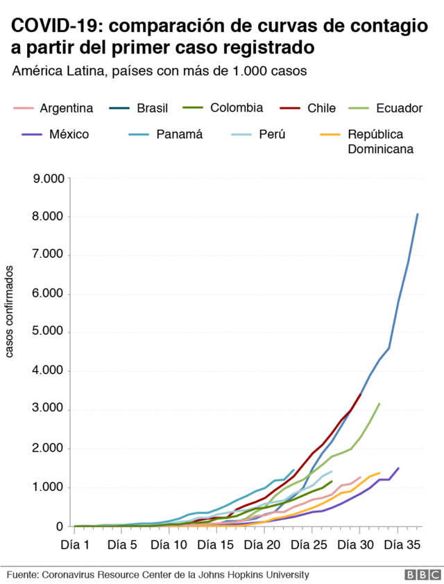 Comparación curvas de contagio en América Latina