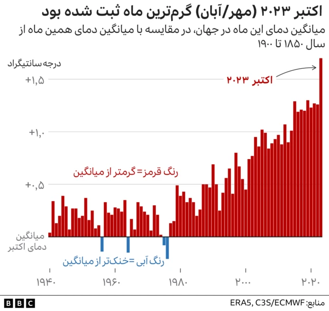 نمودار تغییرات اقلیمی