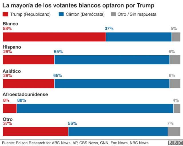 Gráfico de votantes de EE.UU.