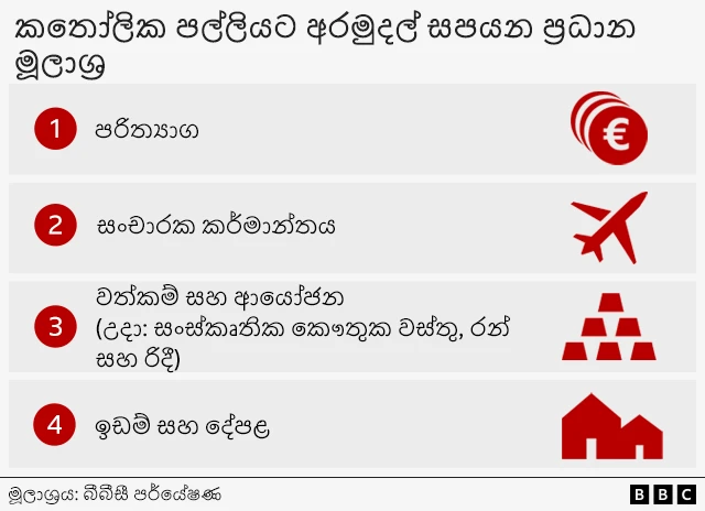 Graphic showing main sources of funding of the Catholic Church: donations, tourism, assets and investments (e.g. cultural artefacts, gold and silver), land and properties
