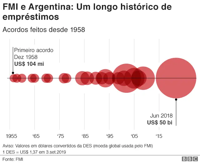 Gráfico da relação entre o FMI e a Argentina