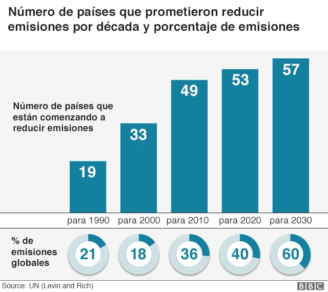 Gráfico de países que prometieron reducir emisiones