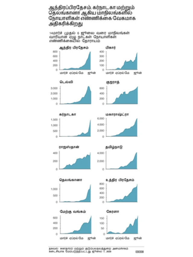 கொரோனா வைரஸ் தாக்குதலில் உலக அளவில் அடுத்த ஹாட்ஸ்பாட் ஆக மாறுகிறதா இந்தியா?