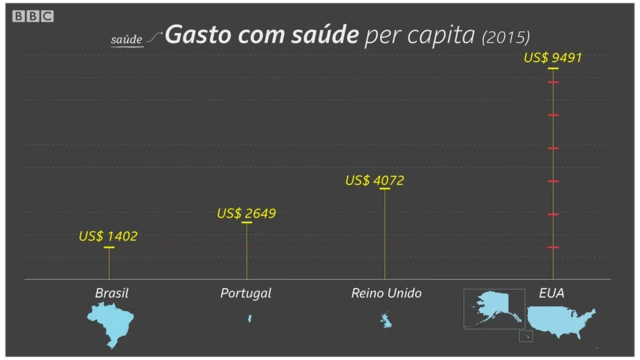 Gasto com saúde per capita