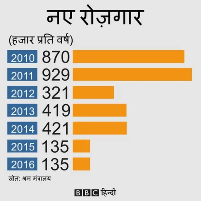 रोज़गार