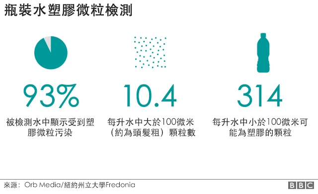 瓶装水塑料微粒检测结果