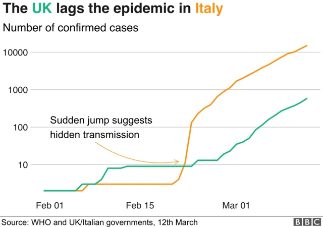 Chart showing growth in case numbers in Italy and the UK from 1 February 2020