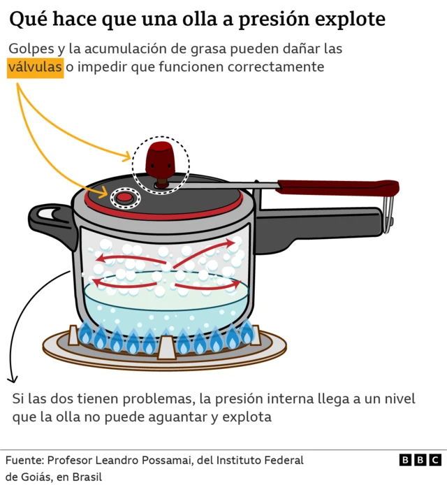 Infográfico olla a presión