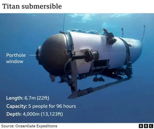 Titan Submersible