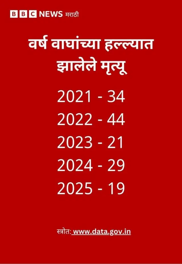 वाघाच्या हल्ल्यात झालेले मृत्यू
