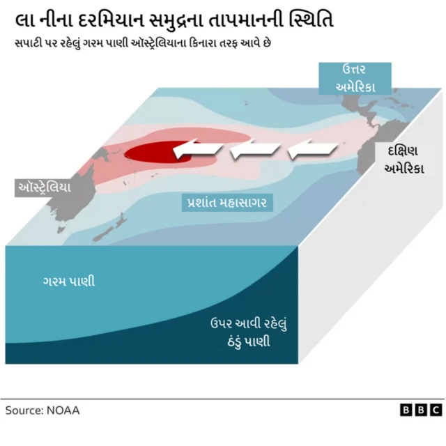 અલ નીનો, લા નીના, ક્લાઈમેટ ઍન્ડ સાયન્સ, હવામાન, ઉનાળો, વેધર, ગુજરાતનું હવામાન, વરસાદ, બીબીસી ગુજરાતી