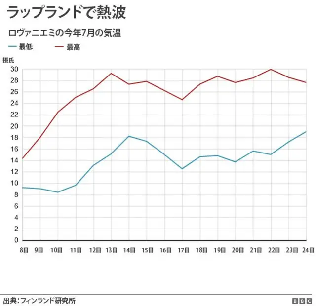 今年7月のラップランド・ロヴァニエミの気温。最高気温は8日から右肩上がりに上昇し、13日に29度、22日に30度に達している