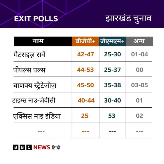 एग्ज़िट पोल्स के अनुमान