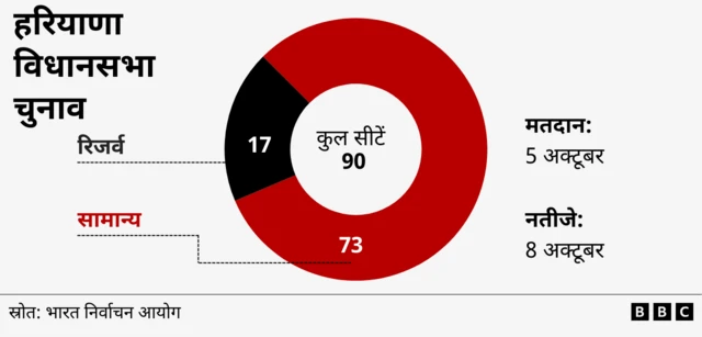हरियाणा चुनाव 
