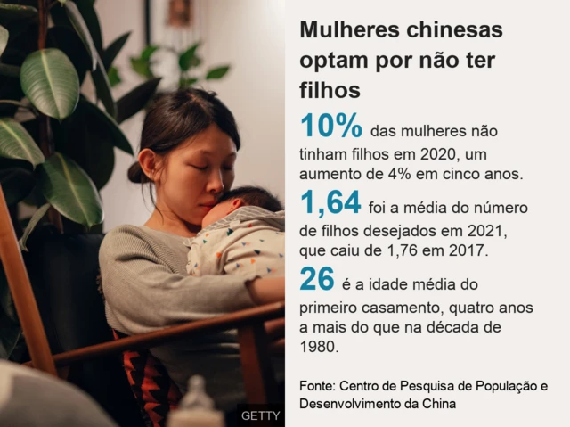 Imagemaf12betmulher chinesa com bebê no colo ao ladoaf12betestatísticas sobre mulheres que optam por não ter filho na China