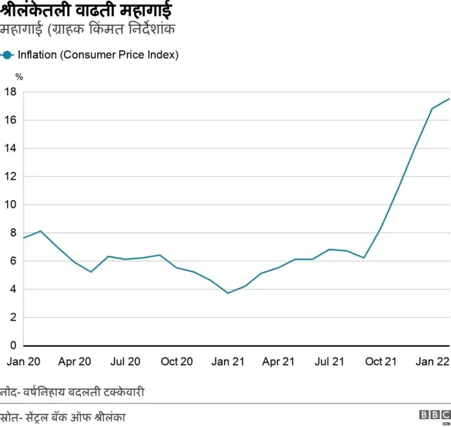 श्रीलंका महागाई