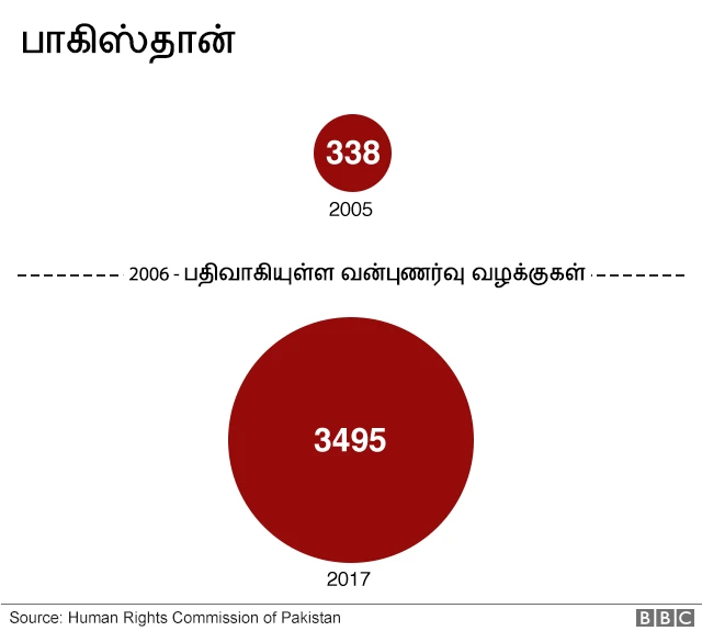 மரண தண்டனையால் பாலியல் வன்புணர்வுகளின் எண்ணிக்கை குறைந்துள்ளதா?