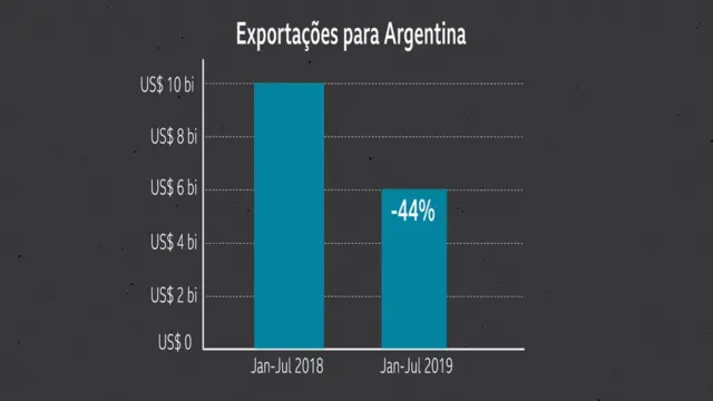 gráfico mostrando exportações do Brasil para a Argentina