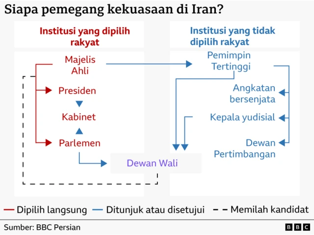 Diagram pemegang kekuasaan di Iran