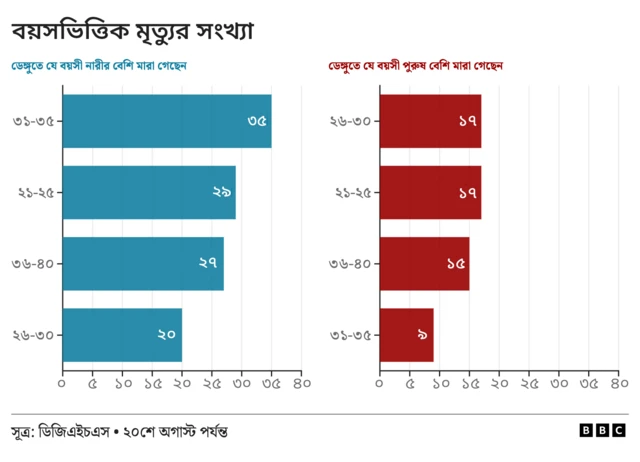 বয়স ভিত্তিক মৃত্যুর সংখ্যা