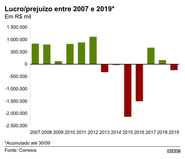 Gráfico