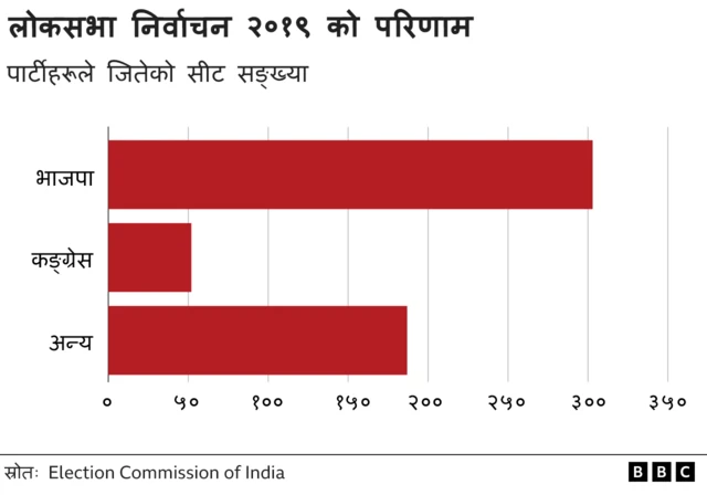 लोकसभा निर्वाचन २०१९ को परिणाम 
