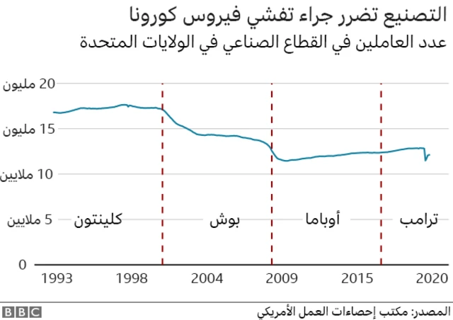 الصناعة تضررت نتيجة تفشي فيروس كورونا