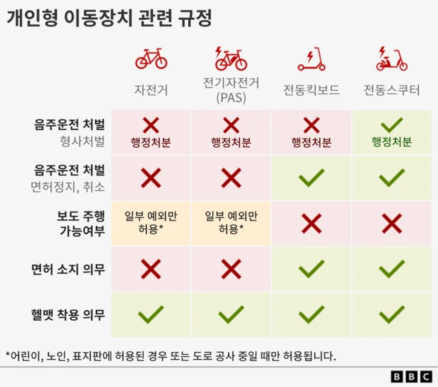 이동장치별 관련 규정을 설명한 표