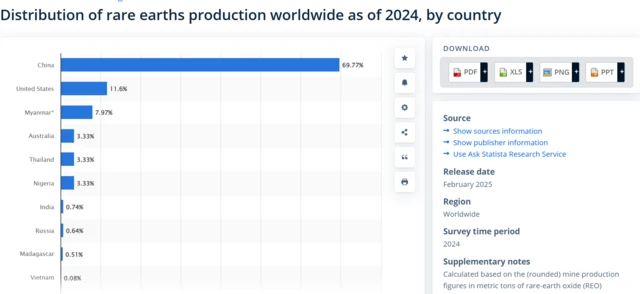 ကမ္ဘာ့မြေရှားဈေးကွက်ထဲ ဖြန့်ဖြူးရောင်းချမှုမှာလည်း တရုတ်နဲ့ အမေရိကန်ပြီးရင် မြန်မာဟာ အဆင့် ၃ မှာ ရပ်တည်