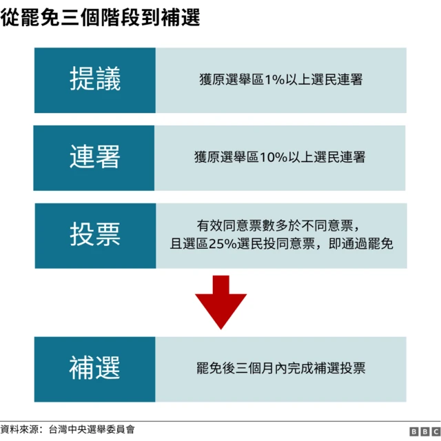 圖表:從罷免三個階段到補選