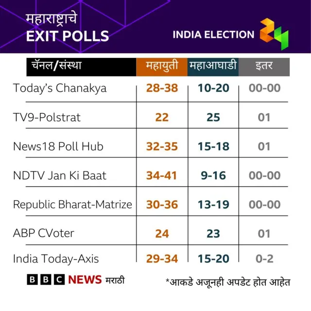 महाराष्ट्राबाबतचा एक्झिट पोल