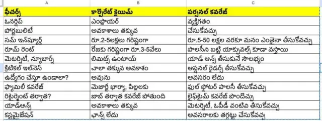 హెల్త్ ఇన్సూరెన్స్, టర్మ్ ఇన్సూరెన్స్, ఆరోగ్యం, కంపెనీలు