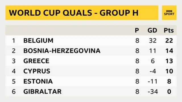 World Cup Qualification - Europe Group H
