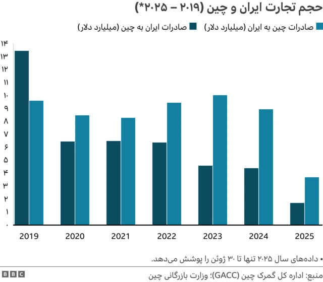 حجم تجارت ایران و چین